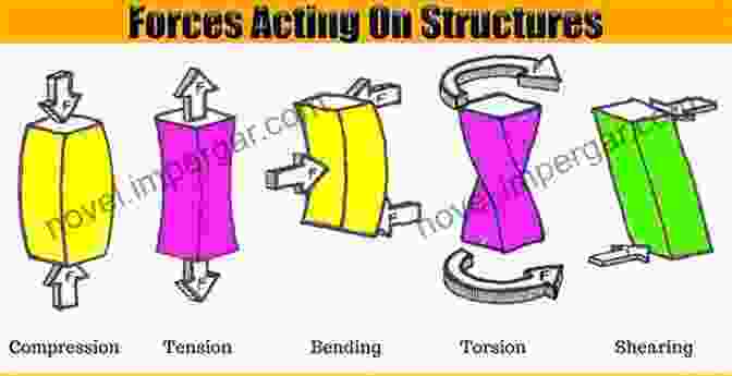 A Diagram Illustrating Dynamic Loading Forces Acting On A Structure Mechanical Behaviour Of Engineering Materials: Volume 2: Dynamic Loading And Intelligent Material Systems