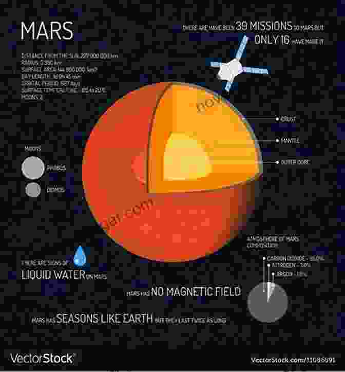 A Diagram Of The Layers Of Mars Places On Mars To Look For Microbes Lichens Salty Seeps Melt Water Under Clear Polar Ice Ice Fumaroles Dune Bioreactors : Where Early Mars Lifeforms Could Survive To The Present Day