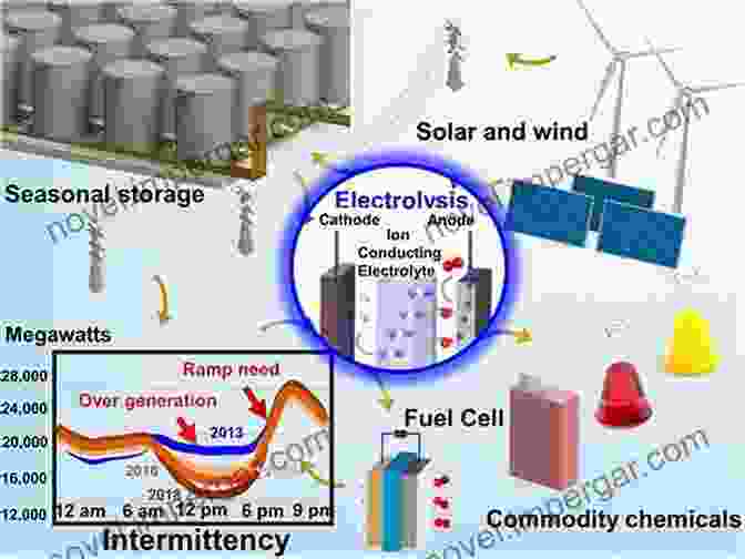 Applications Of Electrochemical Energy Storage And Conversion Photochemical Water Splitting: Materials And Applications (Electrochemical Energy Storage And Conversion)