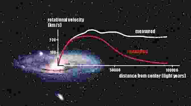 Galaxy Rotation Curves Exhibiting Evidence Of Dark Matter The Dark Matter Problem: A Historical Perspective