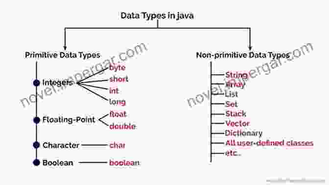 Java Basics Data Types And Variables Programming In Java: A Beginner S Guide