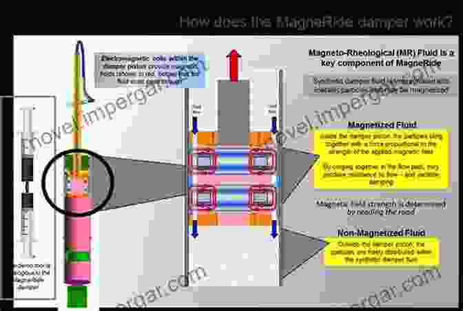 Magnetorheological Fluid Adaptive Damper Magnetorheological Fluid Technology: Applications In Vehicle Systems